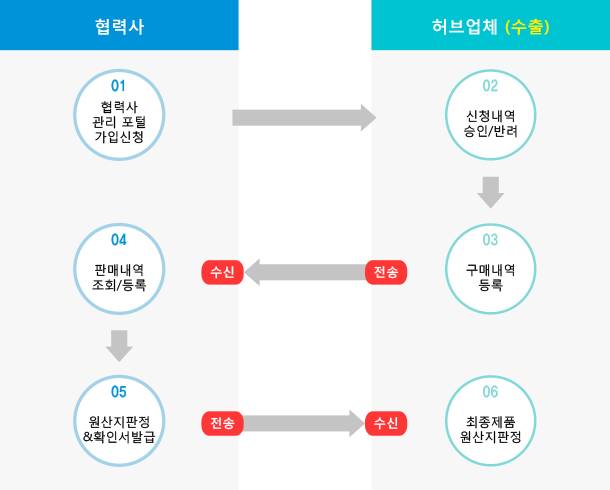 협력사 관리 포털 업무 프로세스 