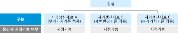 수평공정