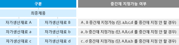 수직공정의 경우